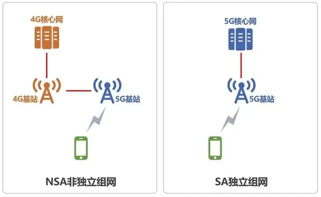 5G核心网