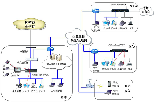 5G私有网络