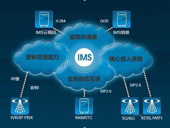 IMS系统到底是什么？
