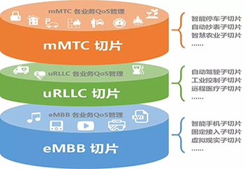 5G切片是什么?为什么要将网络切片?