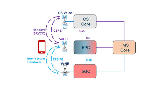 IMS域标准5G核心网