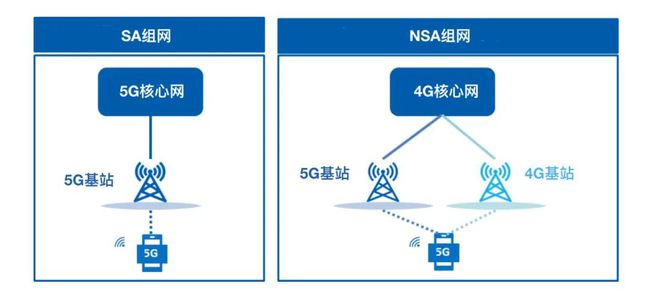 4g到5gnsa组网与sa组网有什么不同